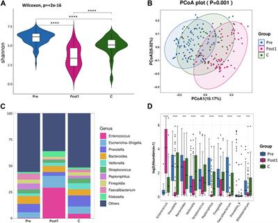 Gut microbiota dynamics in a 1-year follow-up after adult liver transplantation in Northeast China